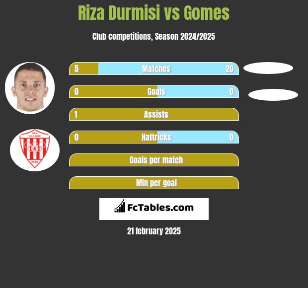 Riza Durmisi vs Gomes h2h player stats