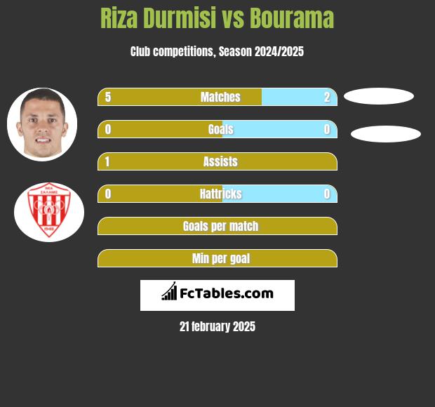 Riza Durmisi vs Bourama h2h player stats