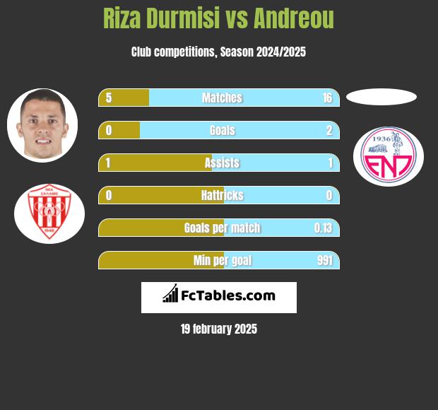 Riza Durmisi vs Andreou h2h player stats