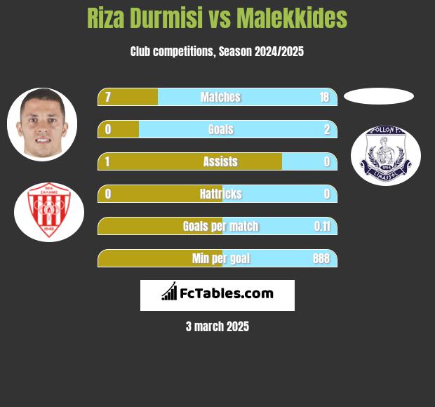 Riza Durmisi vs Malekkides h2h player stats