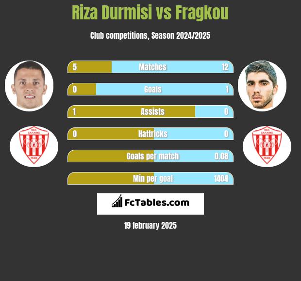 Riza Durmisi vs Fragkou h2h player stats