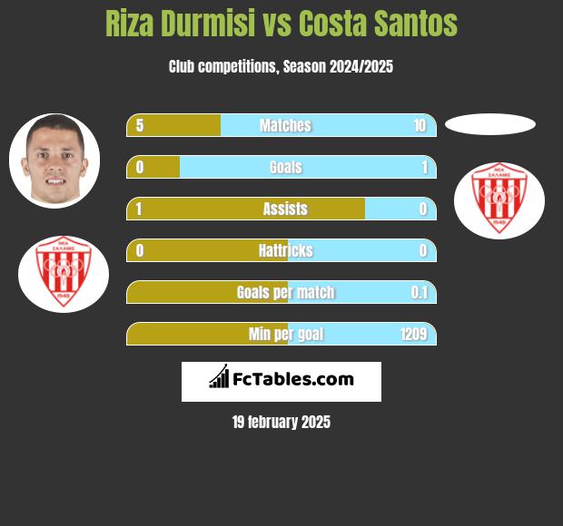 Riza Durmisi vs Costa Santos h2h player stats