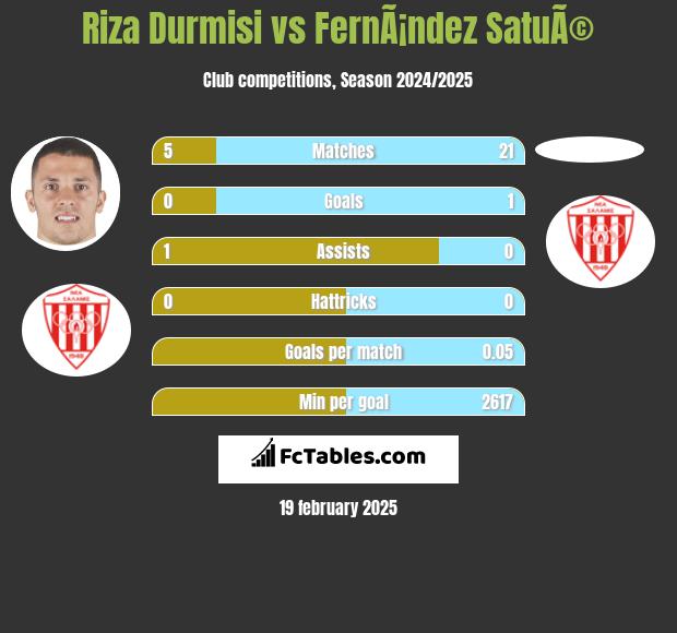 Riza Durmisi vs FernÃ¡ndez SatuÃ© h2h player stats