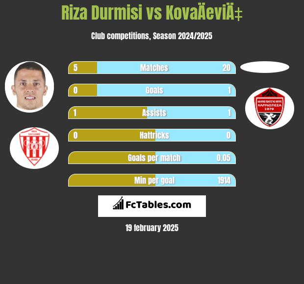 Riza Durmisi vs KovaÄeviÄ‡ h2h player stats