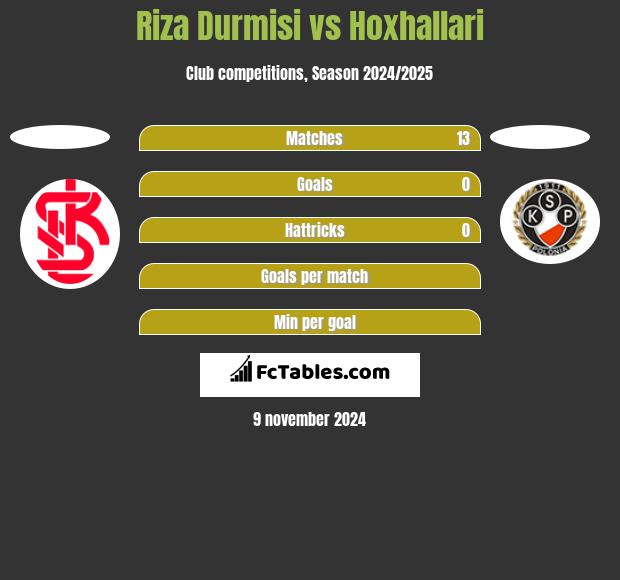 Riza Durmisi vs Hoxhallari h2h player stats