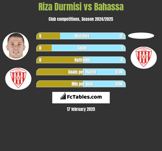 Riza Durmisi vs Bahassa h2h player stats