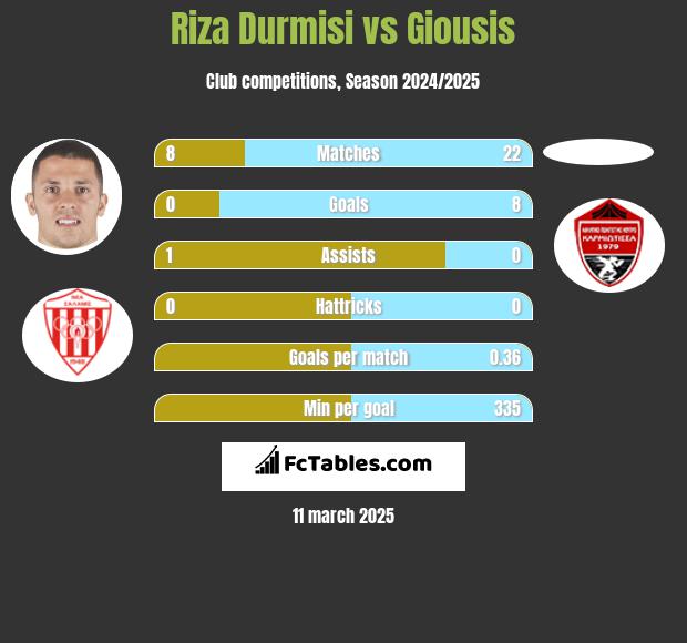 Riza Durmisi vs Giousis h2h player stats