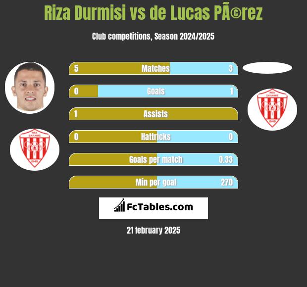 Riza Durmisi vs de Lucas PÃ©rez h2h player stats