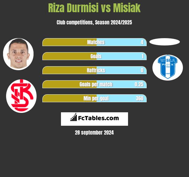 Riza Durmisi vs Misiak h2h player stats