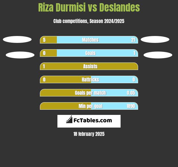 Riza Durmisi vs Deslandes h2h player stats