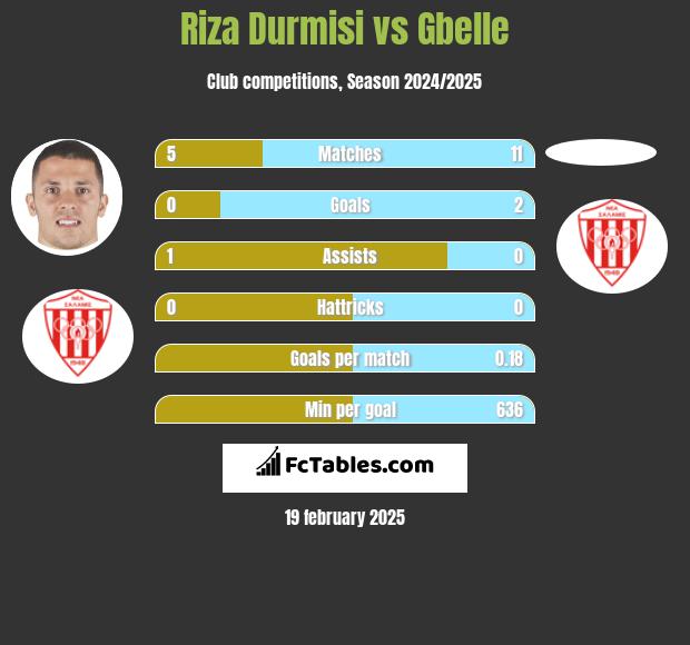 Riza Durmisi vs Gbelle h2h player stats