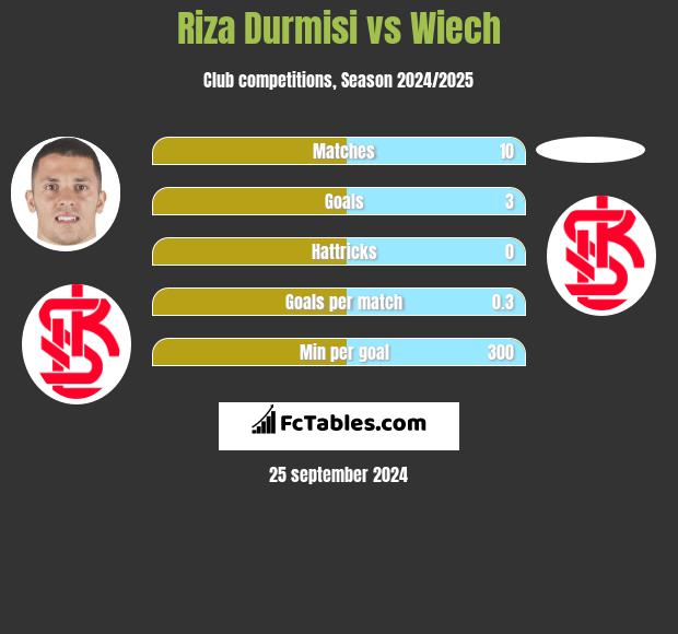 Riza Durmisi vs Wiech h2h player stats