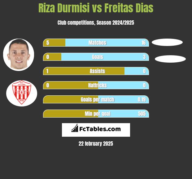 Riza Durmisi vs Freitas Dias h2h player stats