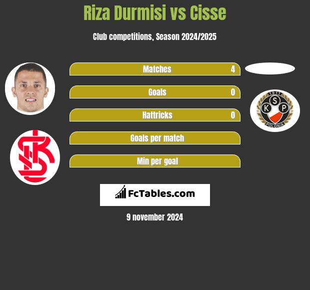 Riza Durmisi vs Cisse h2h player stats