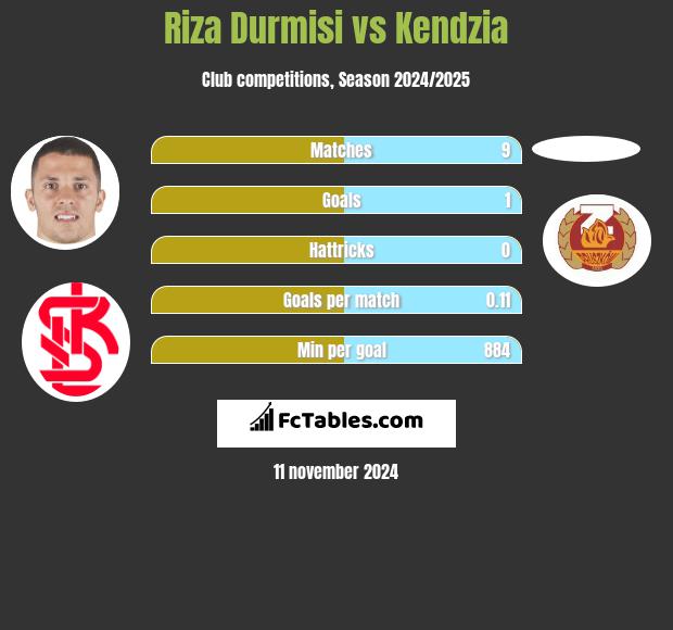 Riza Durmisi vs Kendzia h2h player stats