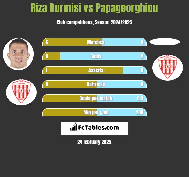 Riza Durmisi vs Papageorghiou h2h player stats