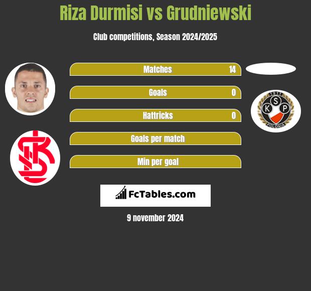 Riza Durmisi vs Grudniewski h2h player stats