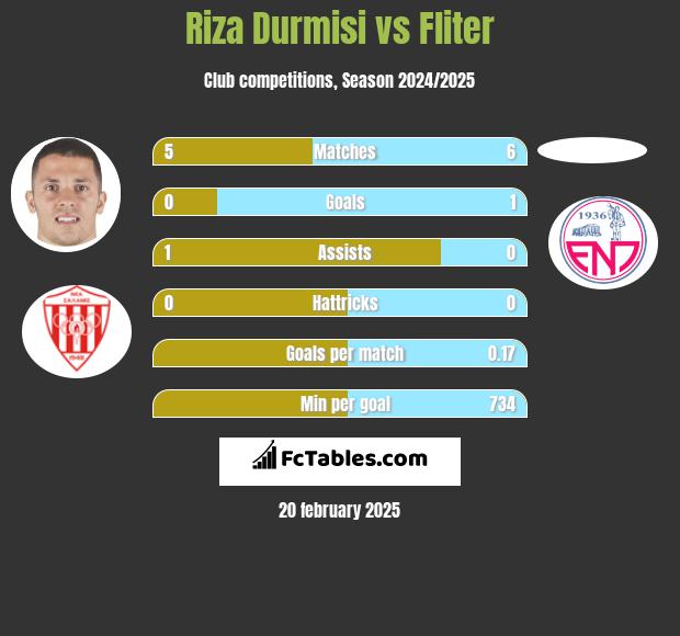 Riza Durmisi vs Fliter h2h player stats