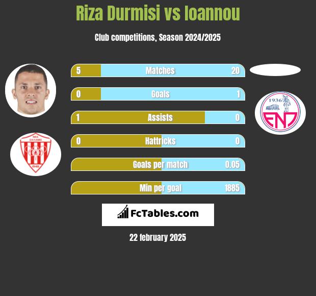 Riza Durmisi vs Ioannou h2h player stats