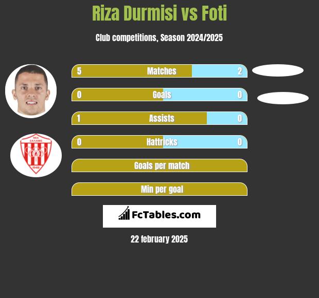 Riza Durmisi vs Foti h2h player stats