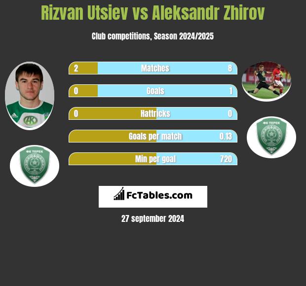 Rizvan Utsiev vs Aleksandr Zhirov h2h player stats