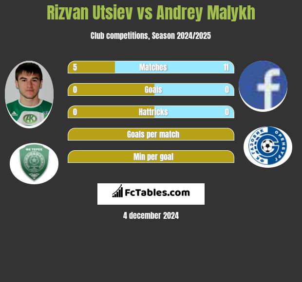 Rizvan Utsiev vs Andrey Malykh h2h player stats