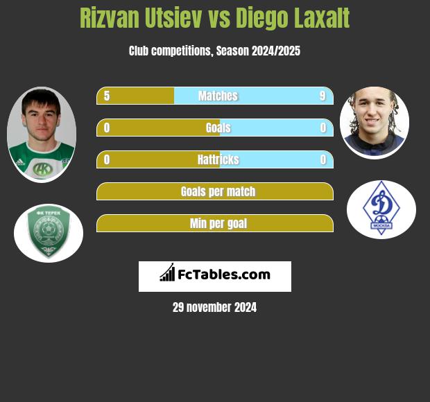 Rizvan Utsiev vs Diego Laxalt h2h player stats