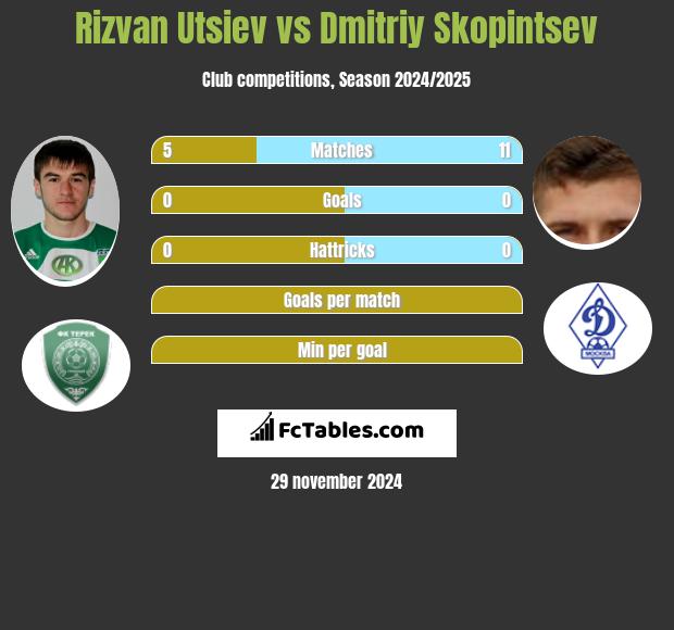 Rizvan Utsiev vs Dmitriy Skopintsev h2h player stats