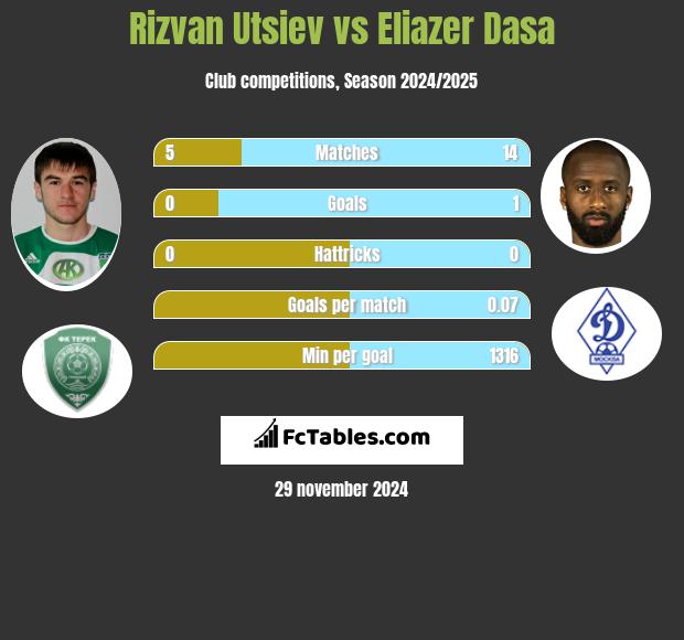 Rizvan Utsiev vs Eliazer Dasa h2h player stats