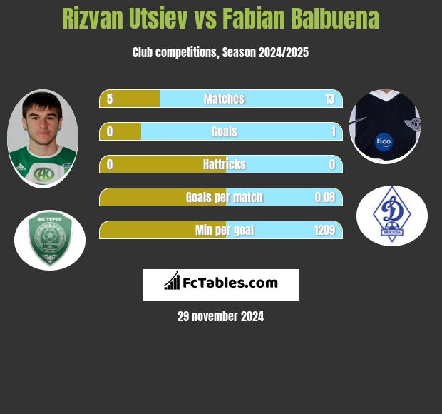 Rizvan Utsiev vs Fabian Balbuena h2h player stats