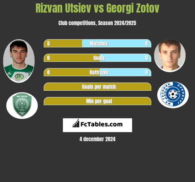 Rizvan Utsiev vs Georgi Zotov h2h player stats