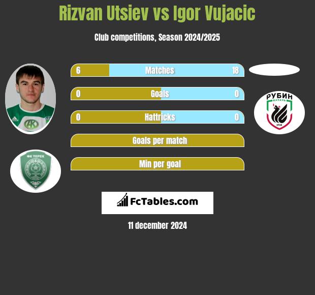 Rizvan Utsiev vs Igor Vujacic h2h player stats