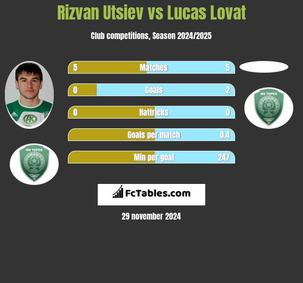 Rizvan Utsiev vs Lucas Lovat h2h player stats