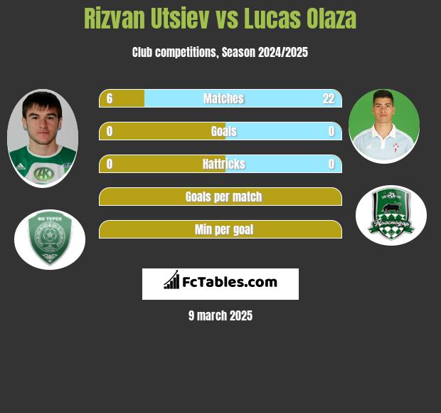 Rizvan Utsiev vs Lucas Olaza h2h player stats