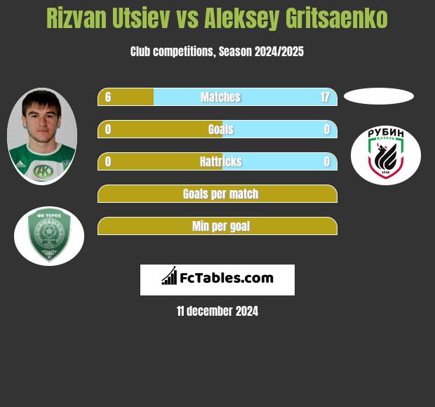 Rizvan Utsiev vs Aleksey Gritsaenko h2h player stats