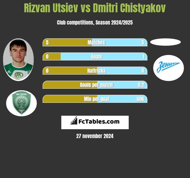 Rizvan Utsiev vs Dmitri Chistyakov h2h player stats