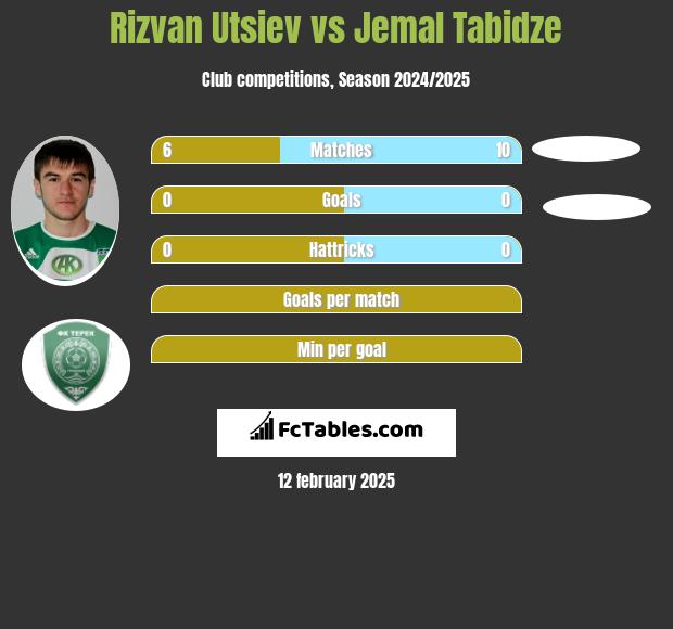 Rizvan Utsiev vs Jemal Tabidze h2h player stats