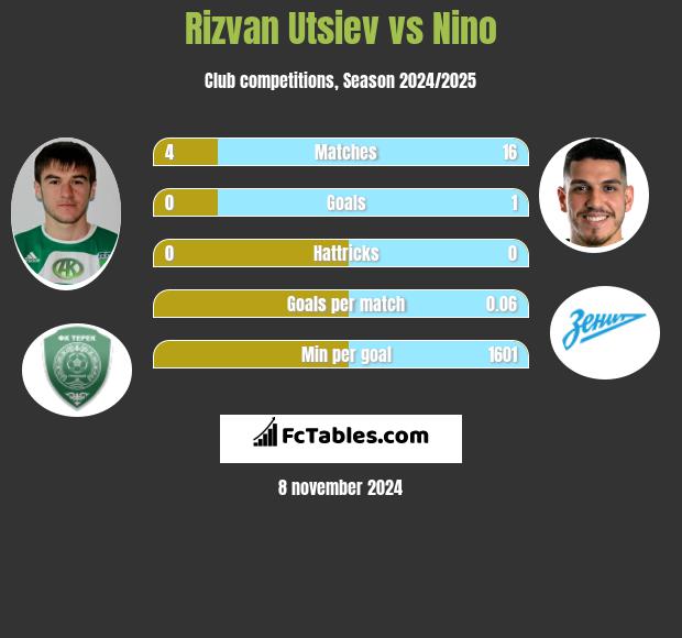 Rizvan Utsiev vs Nino h2h player stats