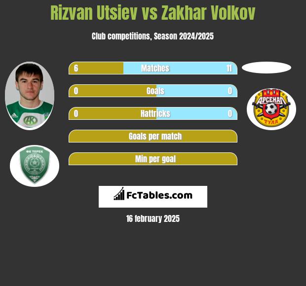 Rizvan Utsiev vs Zakhar Volkov h2h player stats