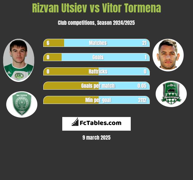 Rizvan Utsiev vs Vitor Tormena h2h player stats