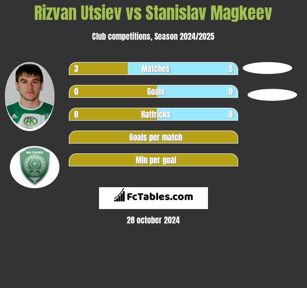 Rizvan Utsiev vs Stanislav Magkeev h2h player stats