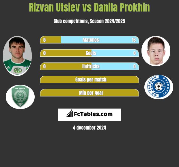 Rizvan Utsiev vs Danila Prokhin h2h player stats