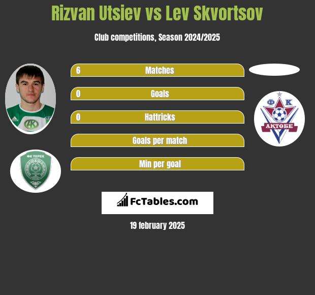 Rizvan Utsiev vs Lev Skvortsov h2h player stats