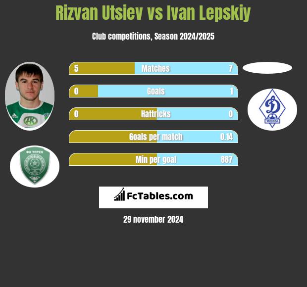 Rizvan Utsiev vs Ivan Lepskiy h2h player stats