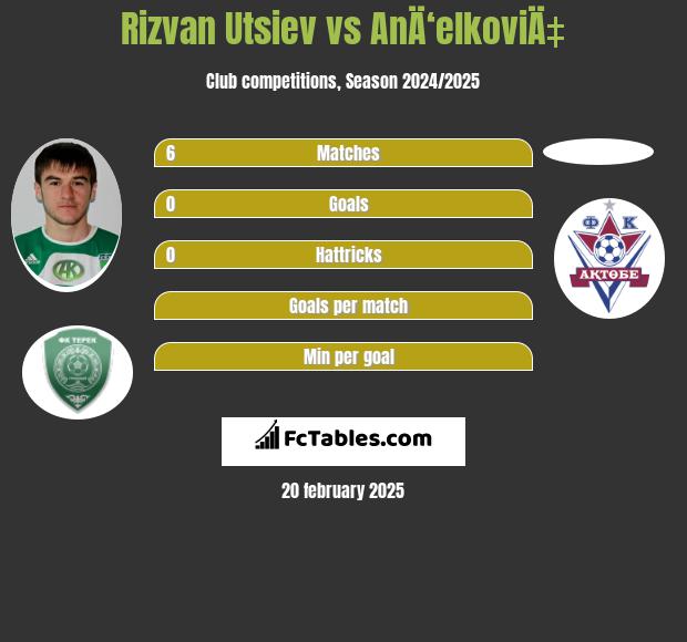 Rizvan Utsiev vs AnÄ‘elkoviÄ‡ h2h player stats