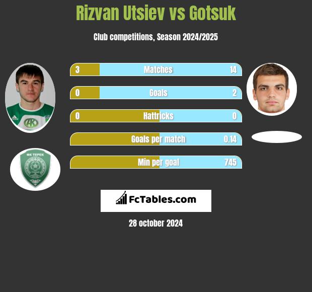 Rizvan Utsiev vs Gotsuk h2h player stats