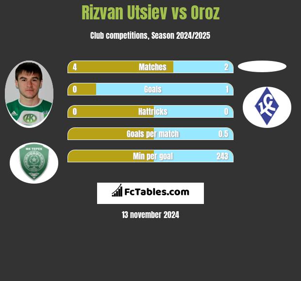 Rizvan Utsiev vs Oroz h2h player stats