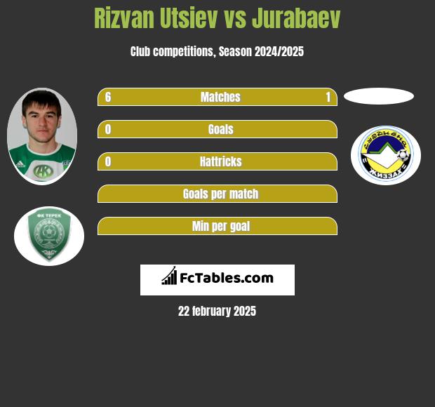 Rizvan Utsiev vs Jurabaev h2h player stats