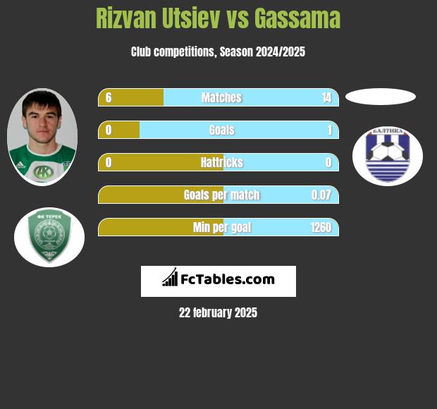 Rizvan Utsiev vs Gassama h2h player stats