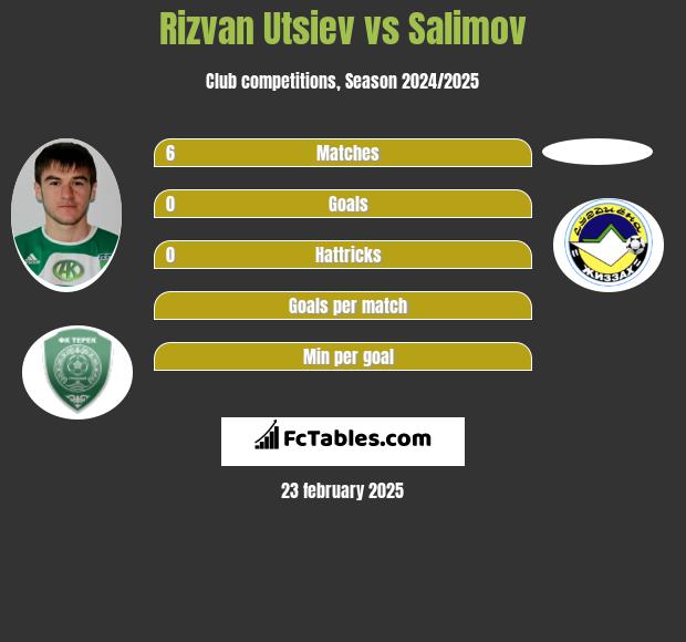 Rizvan Utsiev vs Salimov h2h player stats